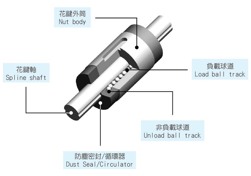 【TBI滾珠花鍵】讓設(shè)計變小巧